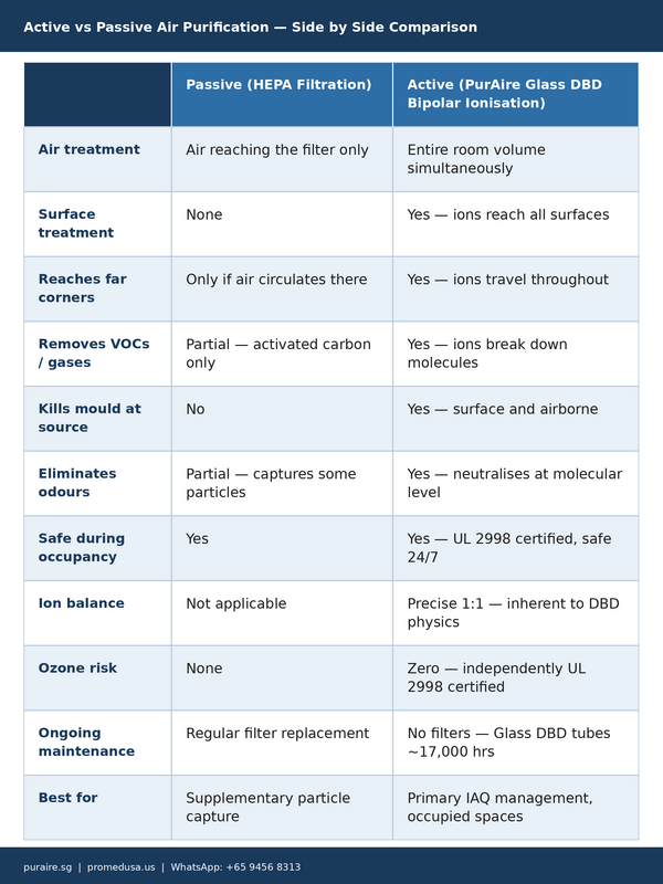 Active vs Passive Air Purification Table Comparison