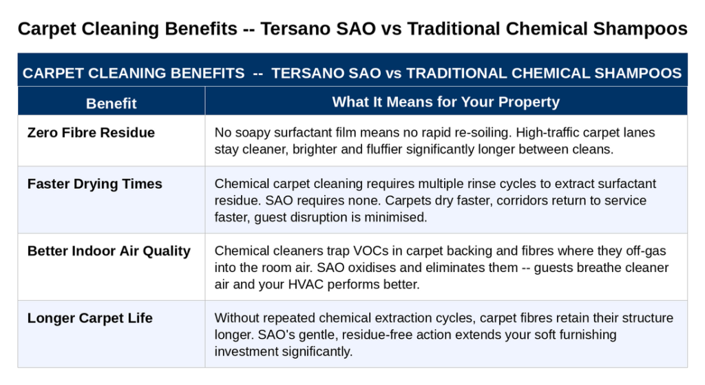 Carpet Cleaning Benefits
