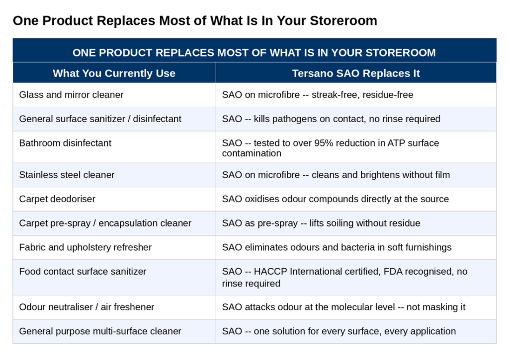 Table of chemical replacement